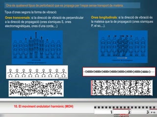 P 15
JOSEPCASTELLS
10. El moviment ondulatori harmònic (MOH)
Ona és qualsevol tipus de pertorbació que es propaga per l’espai sense transport de matèria.
Ones transversals: si la direcció de vibració és perpendicular
a la direcció de propagació (ones sísmiques S, ones
electromagnètiques, ones d’una corda,...)
Ones longitudinals: si la direcció de vibració és
la mateixa que la de propagació (ones sísmiques
P, el so,...).
Tipus d’ones segons la forma de vibració:
 