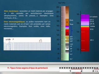 P 16
JOSEPCASTELLS
IR B
0 5 10
2
4
6
8
10
12
14
16
18
20
22
24
log f (Hz)

X
UV extrem
UV A
UV B
UV C
11
12
13
14
15
16
17
IR
Visible
IR C
MW
RF
Durs
Tous
EHF
SHF
UHF
VHF
HF
MF
LF
VLF
ELF
Ones electromagnètiques: es poden transmetre tant en
medis materials com en el buit i són produïdes per camps
electromagnètics. Exemples: llum visible, ones ràdio,
microones,...
Ones mecàniques: necessiten un medi material per propagar-
se i són causades per pertorbacions mecàniques
(desplaçaments, canvis de pressió,...). Exemples: ones
sísmiques, el so,...
11. Tipus d’ones segons el tipus de pertorbació
 
