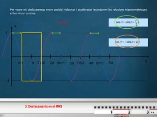 P 8
JOSEPCASTELLS
x
y
π/2 π 3π/2 2π 5π/2 3π 7π/2 4π 9π/2 5π
-1
1
y=sin(x)y=cos(x)
Per veure els desfasaments entre posició, velocitat i acceleració recordarem les relacions trigonomètriques
entre sinus i cosinus:
cosa = sin(a +
p
2
)
sina = -sin(a +p)
5. Desfasaments en el MHS
 