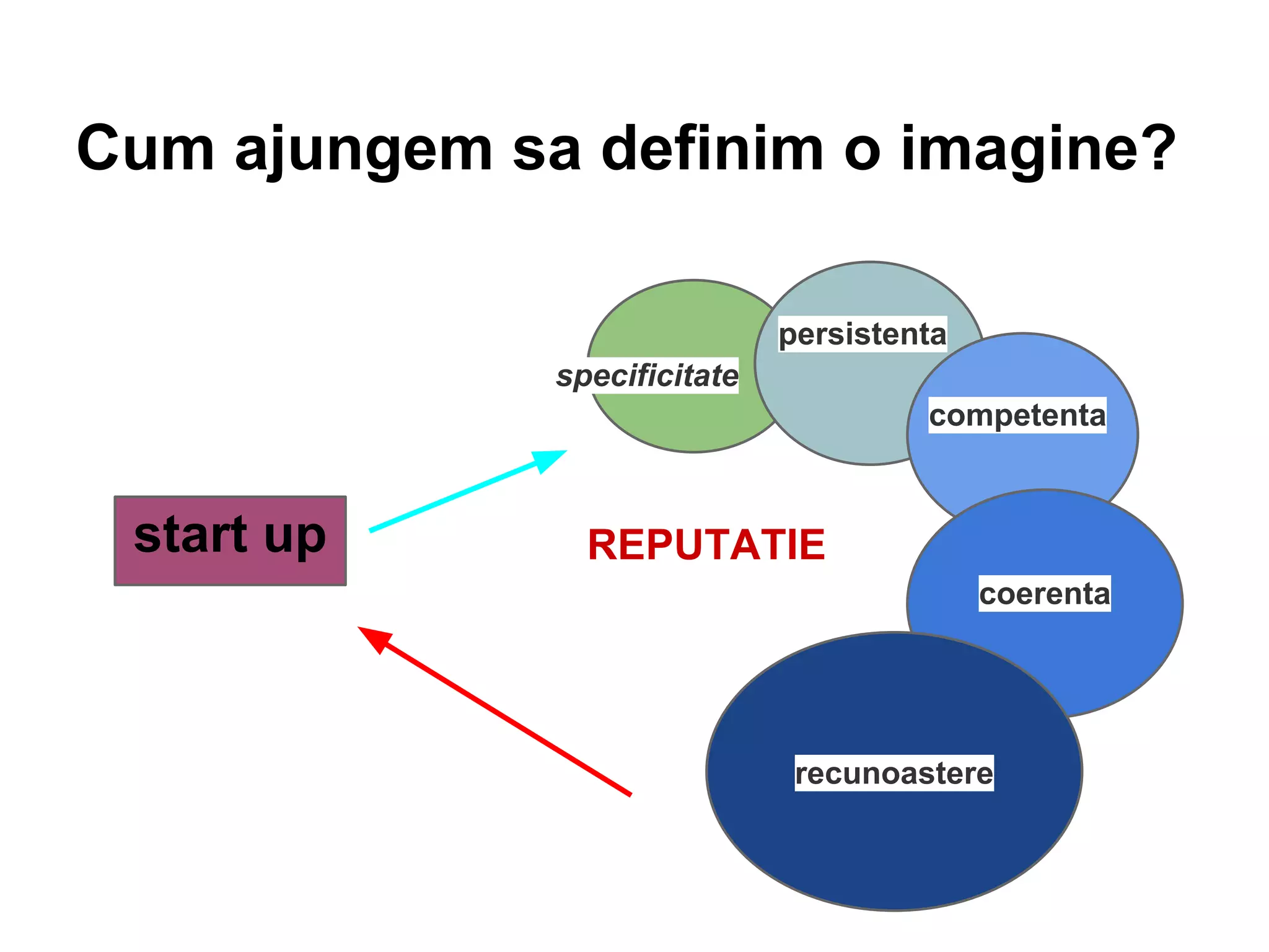 Cum ajungem sa definim o imagine?
specificitate
persistenta
competenta
coerenta
recunoastere
REPUTATIEstart up
 