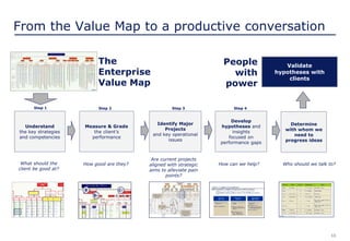 11
From the Value Map to a productive conversation
Measure & Grade
the client’s
performance
Understand
the key strategies
and competencies
Identify Major
Projects
and key operational
issues
Determine
with whom we
need to
progress ideas
Validate
hypotheses with
clients
What should the
client be good at?
How good are they?
Step 1 Step 2 Step 3 Step 4
Develop
hypotheses and
insights
focused on
performance gaps
Are current projects
aligned with strategic
aims to alleviate pain
points?
How can we help?
C-B
B-
Who should we talk to?
The
Enterprise
Value Map
People
with
power
 