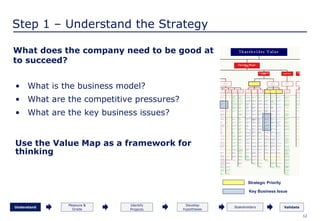 12
Step 1 – Understand the Strategy
• What is the business model?
• What are the competitive pressures?
• What are the key business issues?
Measure &
Grade
Understand
Develop
hypotheses
Validate
Strategic Priority
Key Business Issue
Identify
Projects
Stakeholders
What does the company need to be good at
to succeed?
Use the Value Map as a framework for
thinking
 