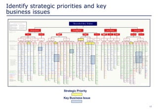 13
Identify strategic priorities and key
business issues
Strategic Priority
Key Business Issue
 