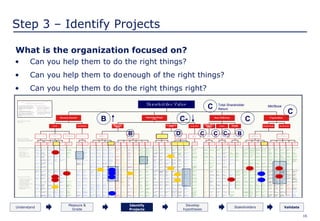 16
What is the organization focused on?
Step 3 – Identify Projects
Measure &
Grade
Understand
Develop
hypotheses
Validate
Identify
Projects
Stakeholders
• Can you help them to do the right things?
• Can you help them to doenough of the right things?
• Can you help them to do the right things right?
B C- C
C
B D C C C- B
C
Mkt/BookTotal Shareholder
Return
 