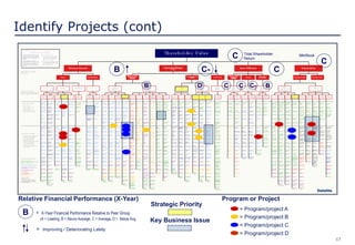 17
Identify Projects (cont)
= Program/project A
= Program/project B
= Program/project C
= Program/project D
Program or Project
B = X-Year Financial Performance Relative to Peer Group
(A = Leading, B = Above Average, C = Average, D = Below Avg.
= Improving / Deteriorating Lately
Relative Financial Performance (X-Year)
Strategic Priority
Key Business Issue
B C- C
C
B D C C C- B
C
Mkt/BookTotal Shareholder
Return
 