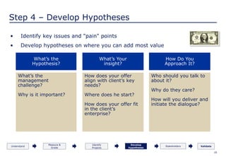 18
Who should you talk to
about it?
Why do they care?
How will you deliver and
initiate the dialogue?
How does your offer
align with client’s key
needs?
Where does he start?
How does your offer fit
in the client’s
enterprise?
What’s the
management
challenge?
Why is it important?
How Do You
Approach It?
What’s Your
insight?
What’s the
Hypothesis?
Measure &
Grade
Understand
Develop
hypotheses
Validate
Identify
Projects
Step 4 – Develop Hypotheses
• Identify key issues and "pain" points
• Develop hypotheses on where you can add most value
Stakeholders
 