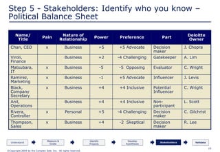 19
Step 5 - Stakeholders: Identify who you know –
Political Balance Sheet
Name/
Title
Pain
Nature of
Relationship
Power Preference Part
Deloitte
Owner
Chan, CEO x Business +5 +5 Advocate Decision
maker
J. Chopra
Viroli,
Finance
Business +2 -4 Challenging Gatekeeper A. Lim
Matsubara,
IT
x Business -5 -5 Opposing Evaluator C. Wright
Ramirez,
Marketing
x Business -1 +5 Advocate Influencer J. Levis
Black,
Company
Secretary
x Business +4 +4 Inclusive Potential
Influencer
C. Wright
Anil,
Operations
Business +4 +4 Inclusive Non-
participant
L. Scott
Rivera,
Controller
x Personal +5 -4 Challenging Decision
maker
C. Gilchrist
Thompson,
Sales
x Business +4 -2 Skeptical Decision
maker
R. Lee
Measure &
Grade
Understand
Develop
hypotheses
Validate
Identify
Projects
Stakeholders
©Copyright 2004 by the Complex Sale. Inc. All rights reserved.
 