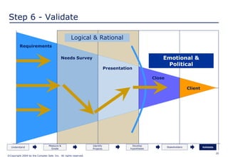 20
Step 6 - Validate
Requirements
Needs Survey
Presentation
Close
Client
Emotional &
Political
Logical & Rational
Measure &
Grade
Understand
Develop
hypotheses
Validate
Identify
Projects
Stakeholders
©Copyright 2004 by the Complex Sale. Inc. All rights reserved.
 
