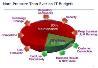 3
More Pressure Than Ever on IT Budgets
80%
Maintenance
20% New
Cost
Reduction
Keep Business
Up & Running
End User
Productivity
Customer
Connection
Competition
Technology
Change
Regulatory
Compliance
Security
Business Results
& New Value
 