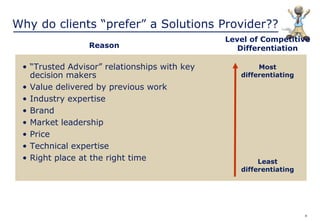 4
Why do clients “prefer” a Solutions Provider??
• “Trusted Advisor” relationships with key
decision makers
• Value delivered by previous work
• Industry expertise
• Brand
• Market leadership
• Price
• Technical expertise
• Right place at the right time Least
differentiating
Most
differentiating
Level of Competitive
DifferentiationReason
 