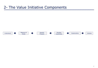 7
2- The Value Initiative Components
Measure &
Grade
Understand
Develop
hypotheses
Validate
Identify
Projects
Stakeholders
 