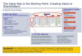 8
•Volume
•Price Realization
•SG&A
•COGS
•PP&E
•Inventory
•Receivables & Payables
•Company Strengths
•External Factors
Change What You Do
(Strategy)
• What you provide
• Whom you target and serve
• How you compete
• Where you deploy your resources
• Which operations you outsource
Do What You Do Better
(Tactics)
• Business processes
• Intra - and inter-company collaboration
• Customers, employee & other stakeholder satisfaction
• Resource/Asset development & deployment
• Strategic capability development
REVENUE GROWTH
OPERATING MARGIN
ASSET EFFICIENCY
EXPECTATIONS
3. Our Offer Alignment
Other Shared / Corporate Services
(Real Estate, Procurement & Other)
Human Resource Strategy & Management
(Recruitment, Development, Administration &
Performance Management)
IT Strategy & Management
(Design, Development, Deployment,
Operations & Performance Management)
Corporate Strategy & Business Management
(Business & Financial Strategy, Mergers & Acquisitions,
Program Management & Performance Management)
Customer Strategy, Relationships & Interactions
(Marketing, Sales, Delivery/Provisioning, Billing & Service)
Product Strategy, Development & Production
(Innovation & Design, Supply Chain Management, Production
Operations & Logistics)
It depicts three things:
2. What You Can Do
(Improvement Levers: efficiency of Business Processes,
Productivity of Assets & strengthen Organizational Capabilities)
1. How Value is Created
(Value Drivers)
Key Benefit: the establishment of a common, consistent language for talking about business
performance across business units and business functions (e.g. IT and HR), and with external
audiences like stock analysts and boards of directors.
The Value Map is the Starting Point: Creating Value to
Shareholders
 