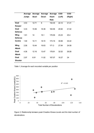Table 1; Average for each recorded variable per position
Figure 3; Relationship between peak Creatine Kinase Levels and the total number of
decelerations
Average
Jumps
Average
Accel
Average
Decel
Average
Heart
Rate
COD
(Left)
COD
(Right)
Goal
Keeper
3.53 12.71 8 152.35 22.12 21.41
Goal
Defence
3.33 15.56 16.38 164.56 20.92 21.52
Wing
Defence
1.81 14 16.1 176.56 23.23 25.4
Centre 1.94 10.11 18.72 173.16 30.66 34.22
Wing
Attack
2.58 10.44 16.63 171.3 27.94 24.58
Goal
Attack
4.36 12.16 13.47 178.91 32.02 26.08
Goal
Shooter
2.97 6.91 11.02 167.07 16.27 24
R² = 0.169
0
100
200
300
400
500
600
700
800
900
0 20 40 60 80 100 120 140
PeakCreatineKinaseLevels(IU/L)
Total Number of Decelerations
 