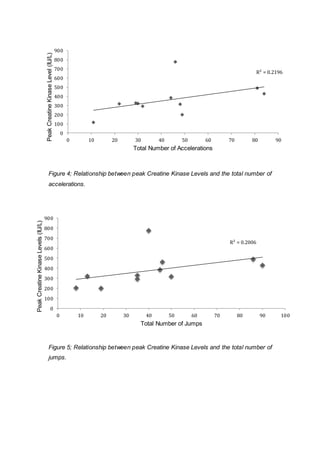 Figure 4; Relationship between peak Creatine Kinase Levels and the total number of
accelerations.
Figure 5; Relationship between peak Creatine Kinase Levels and the total number of
jumps.
R² = 0.2196
0
100
200
300
400
500
600
700
800
900
0 10 20 30 40 50 60 70 80 90
PeakCreatineKinaseLevel(IU/L)
Total Number of Accelerations
R² = 0.2006
0
100
200
300
400
500
600
700
800
900
0 10 20 30 40 50 60 70 80 90 100
PeakCreatineKinaseLevels(IU/L)
Total Number of Jumps
 