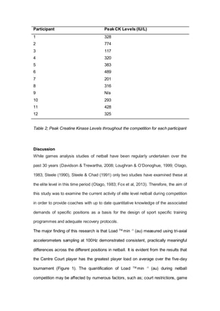 Participant Peak CK Levels (IU/L)
1 328
2 774
3 117
4 320
5 383
6 489
7 201
8 316
9 N/a
10 293
11 428
12 325
Table 2; Peak Creatine Kinase Levels throughout the competition for each participant
Discussion
While games analysis studies of netball have been regularly undertaken over the
past 30 years (Davidson & Trewartha, 2008; Loughran & O’Donoghue, 1999; Otago,
1983; Steele (1990), Steele & Chad (1991) only two studies have examined these at
the elite level in this time period (Otago, 1983; Fox et al, 2013). Therefore, the aim of
this study was to examine the current activity of elite level netball during competition
in order to provide coaches with up to date quantitative knowledge of the associated
demands of specific positions as a basis for the design of sport specific training
programmes and adequate recovery protocols.
The major finding of this research is that Load TM.
min -1
(au) measured using tri-axial
accelerometers sampling at 100Hz demonstrated consistent, practically meaningful
differences across the different positions in netball. It is evident from the results that
the Centre Court player has the greatest player load on average over the five-day
tournament (Figure 1). The quantification of Load TM.
min -1
(au) during netball
competition may be affected by numerous factors, such as; court restrictions, game
 