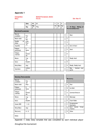 Appendix 1
Competition
Diary
Netball Tornament, Antrim
Forum Oct - Nov 13
Date 30 31 1 2 3
1 - 10 Borg Rating of
PercievedExertion
Day
We
d
Thu
Fr
i
Sa
t
Su
n
MorningPre-exercise
Muscle
condition Fan
(F)
OK
(OK)
Poor
(P)
1 Rest
Mood state 2
Quality of
sleep
3
Appetite 4 Sort of Hard
Fatigue
(physical)
0 =
None
5 =
Extrem
ely
5 Hard
Fatigue
(mental)
6
Illness Yes /
No
Explain
7 Really Hard
Injury 8
Body Mass (kg) 9 Really, Really hard
Hydration
(mOsm
/L)
1
0
Max - Hardest ever
game
Evening / Post-exercise
Recovery
Muscle
condition
Fan /
OK /
PoorMood state A Pool
Fatigue
(physical)
0 =
None
5 =
Extrem
ely
B Ice Bath
Fatigue
(mental)
C Contrast Show er
Illness Yes /
No
Explain
D Massage
Injury E Foam Roller
Game RPE 1-10 F
Compression
Garments
Body Mass (kg) G
Gym (Cycle, Cross
Trainer)
Recovery A - H H Other
Notes
Appendix 1; Daily Dairy template that was completed by each individual player
throughout the tournament.
 