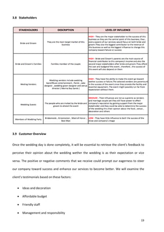 19
3.8 Stakeholders
3.9 Customer Overview
Once the wedding day is done completely, it will be essential to retrieve the client’s feedback to
perceive their opinion about the wedding wether the wedding is as their expectation or vice
versa. The positive or negative comments that we receive could prompt our eagerness to steer
our company toward success and enhance our services to become better. We will examine the
client’s testimonials based on these factors:
 Ideas and decoration
 Affordable budget
 Friendly staff
 Management and responsibility
 