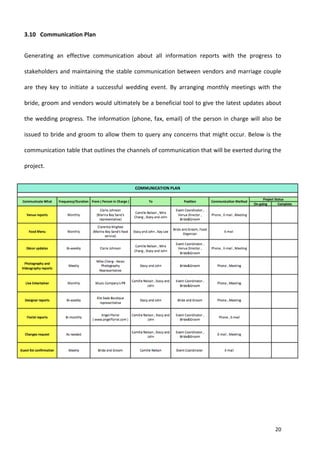 20
3.10 Communication Plan
Generating an effective communication about all information reports with the progress to
stakeholders and maintaining the stable communication between vendors and marriage couple
are they key to initiate a successful wedding event. By arranging monthly meetings with the
bride, groom and vendors would ultimately be a beneficial tool to give the latest updates about
the wedding progress. The information (phone, fax, email) of the person in charge will also be
issued to bride and groom to allow them to query any concerns that might occur. Below is the
communication table that outlines the channels of communication that will be exerted during the
project.
 