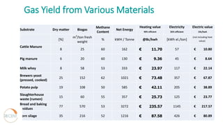 Gas Yield from Various Materials
Substrate Dry matter Biogas
Methane
Content
Net Energy
Heating value Electricity Electric value
90% efficient 35% efficient 19c/kwh
[%]
m3
/ton fresh
weight
% kWH / Tonne @8c/kwh [kWh el./ton]
(not including heat
value)
Cattle Manure
8 25 60 162 € 11.70 57 € 10.80
Pig manure 6 20 60 130 € 9.36 45 € 8.64
Milk whey 8 58 53 333 € 23.97 117 € 22.14
Brewers yeast
(pressed, cooked)
25 152 62 1021 € 73.48 357 € 67.87
Potato pulp 19 108 50 585 € 42.11 205 € 38.89
Slaughterhouse
waste (rumen)
15 60 55 357 € 25.73 125 € 23.77
Bread and baking
residues
77 570 53 3272 € 235.57 1145 € 217.57
Corn silage 35 216 52 1216 € 87.58 426 € 80.89
 
