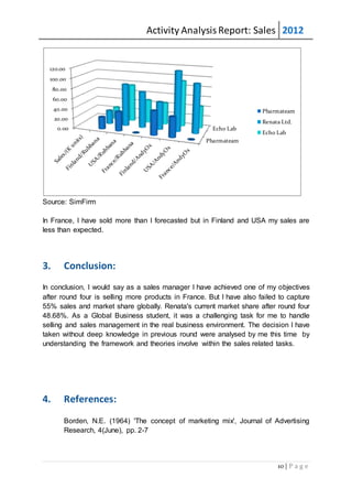 Activity AnalysisReport: Sales 2012
10 | P a g e
Source: SimFirm
In France, I have sold more than I forecasted but in Finland and USA my sales are
less than expected.
3. Conclusion:
In conclusion, I would say as a sales manager I have achieved one of my objectives
after round four is selling more products in France. But I have also failed to capture
55% sales and market share globally. Renata's current market share after round four
48.68%. As a Global Business student, it was a challenging task for me to handle
selling and sales management in the real business environment. The decision I have
taken without deep knowledge in previous round were analysed by me this time by
understanding the framework and theories involve within the sales related tasks.
4. References:
Borden, N.E. (1964) 'The concept of marketing mix', Journal of Advertising
Research, 4(June), pp. 2-7
Pharmateam
Echo Lab0.00
20.00
40.00
60.00
80.00
100.00
120.00
Pharmateam
Renata Ltd.
Echo Lab
 