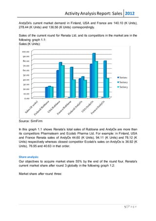 Activity AnalysisReport: Sales 2012
5 | P a g e
AndyOx's current market demand in Finland, USA and France are 140.10 (K Units),
278.44 (K Units) and 136.56 (K Units) correspondingly.
Sales of the current round for Renata Ltd. and its competitors in the market are in the
following graph 1.1:
Sales (K Units):
Source: SimFirm
In this graph 1.1 shows Renata's total sales of Rubbana and AndyOx are more than
its competitors Pharmateam and Ecolab Pharma Ltd. For example: in Finland, USA
and France Renata sales of AndyOx 44.60 (K Units), 94.11 (K Units) and 78.12 (K
Units) respectively whereas closest competitor Ecolab's sales on AndyOx is 36.92 (K
Units), 76.95 and 40.63 in that order.
Share analysis:
Our objectives to acquire market share 55% by the end of the round four. Renata's
current market share after round 3 globally in the following graph 1.2:
Market share after round three:
0.00
10.00
20.00
30.00
40.00
50.00
60.00
70.00
80.00
90.00
100.00
Series1
Series2
Series3
 