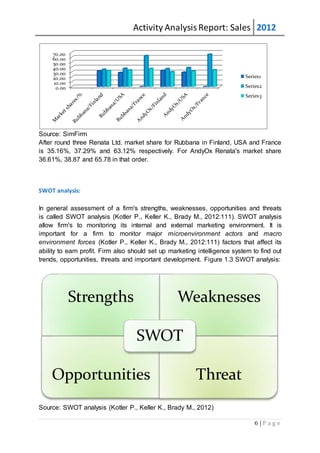 Activity AnalysisReport: Sales 2012
6 | P a g e
Source: SimFirm
After round three Renata Ltd. market share for Rubbana in Finland, USA and France
is 35.16%, 37.29% and 63.12% respectively. For AndyOx Renata's market share
36.61%, 38.87 and 65.78 in that order.
SWOT analysis:
In general assessment of a firm's strengths, weaknesses, opportunities and threats
is called SWOT analysis (Kotler P., Keller K., Brady M., 2012:111). SWOT analysis
allow firm's to monitoring its internal and external marketing environment. It is
important for a firm to monitor major microenvironment actors and macro
environment forces (Kotler P., Keller K., Brady M., 2012:111) factors that affect its
ability to earn profit. Firm also should set up marketing intelligence system to find out
trends, opportunities, threats and important development. Figure 1.3 SWOT analysis:
Source: SWOT analysis (Kotler P., Keller K., Brady M., 2012)
0.00
10.00
20.00
30.00
40.00
50.00
60.00
70.00
Series1
Series2
Series3
Strengths Weaknesses
Opportunities Threat
SWOT
 