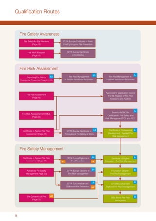 8
Qualification Routes
Fire Risk Assessment
(Page 19)
Certificate in Applied Fire Risk
Assessment (Page 21)
Certificate in Applied Fire Risk
Assessment (Page 21)
Hot Work Passport
(Page 15)
Reporting Fire Risk in
Residential Properties (Page 24-25)
Fire Safety for Fire Wardens
(Page 13)
Advanced Fire Safety
Management (Page 33)
Fire Safety Awareness
Fire Risk Assessment
Fire Safety Management
CFPA Europe Certificate
in Hot Works
CFPA Europe Certificate in Basic
Fire Fighting and Fire Prevention
CFPA Europe Advanced
Diploma in Fire Prevention
BSc (Hons) Fire Risk
Managment
CFPA Europe Diploma in
Fire Risk Management
The Dynamics of Fire
(Page 36)
MIF
L3 Fire Risk Management
in Simple Residential Properties
L3
L4Certificate of Professional
Development : Applied Fire
Risk Management
L3CFPA Europe Certificate in
Principles of Fire Safety at Work
L4CFPA Europe Diploma in
Fire Prevention
L4
L5
GIF
Certificate of Higher
Education : Fire Risk Management
L4
L6
L3
Exam for NEBOSH
Certificate in Fire Safety and
Risk Management FC1 and FC2*
Approved for application toward
the IFE Register of Fire Risk
Assessors and Auditors
Fire Risk Management in
Complex Residential Properties
L4
Fire Risk Assessment in HMOs
(Page 23)
ET TIF
Foundation Degree :
Fire Risk Management
L5
University Advanced
Diploma Fire Risk Management
L6
 