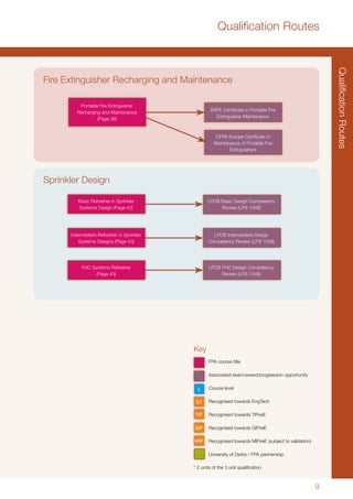 QualificationRoutes
9
Qualification Routes
Key
	 FPA course title
	 Associated exam/award/progression opportunity
	 Course level
	 Recognised towards EngTech
	 Recognised towards TIFireE
	 Recognised towards GIFireE
	 Recognised towards MIFireE (subject to validation)
	 University of Derby / FPA partnership
* 2 units of the 3 unit qualification
MIF
GIF
TIF
Basic Refresher in Sprinkler
Systems Design (Page 43)
Intermediate Refresher in Sprinkler
Systems Designs (Page 43)
FHC Systems Refresher
(Page 43)
Sprinkler Design
LPCB Basic Design Competency
Review (LPS 1048)
LPCB Intermediate Design
Competency Review (LPS 1048)
LPCB FHC Design Competency
Review (LPS 1048)
Portable Fire Extinguisher
Recharging and Maintenance
(Page 38)
Fire Extinguisher Recharging and Maintenance
BAFE Certificate in Portable Fire
Extinguisher Maintenance
CFPA-Europe Certificate in
Maintenance of Portable Fire
Extinguishers
ET
L
 