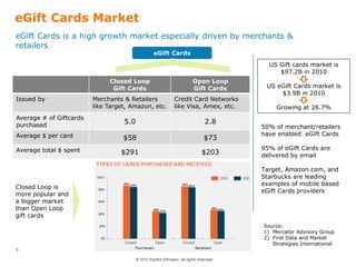 © 2012 Karthik Ethirajan, all rights reserved
3
eGift Cards Market
Source:
1) Mercator Advisory Group
2) First Data and Market
Strategies International
eGift Cards is a high growth market especially driven by merchants &
retailers
US Gift cards market is
$97.2B in 2010
US eGift Cards market is
$3.9B in 2010
Growing at 26.7%
eGift Cards
Closed Loop
Gift Cards
Open Loop
Gift Cards
Issued by Merchants & Retailers
like Target, Amazon, etc.
Credit Card Networks
like Visa, Amex, etc.
Average # of Giftcards
purchased
5.0 2.8
Average $ per card $58 $73
Average total $ spent $291 $203
Closed Loop is
more popular and
a bigger market
than Open Loop
gift cards
50% of merchant/retailers
have enabled eGift Cards
95% of eGift Cards are
delivered by email
Target, Amazon.com, and
Starbucks are leading
examples of mobile based
eGift Cards providers
 
