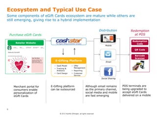 © 2012 Karthik Ethirajan, all rights reserved
5
Ecosystem and Typical Use Case
Mobile
Email
Social Sharing
• SaaS Model
• Tracking &
Analytics
• Card Design
• Offer
Management
• Reporting
• Customer
Service
E-Gifting Platform
Barcode
Scanner
QR Code
Redemption
Code
Distribution Redemption
at POSPurchase eGift Cards
Some components of eGift Cards ecosystem are mature while others are
still emerging, giving rise to a hybrid implementation
Retailer Website
Merchant portal for
consumers enable
personalization of
eGift Cards
E-Gifting platform
can be outsourced
Although email remains
as the primary channel,
social media and mobile
are fast emerging
POS terminals are
being upgraded to
accept eGift Cards
delivered on a mobile
 