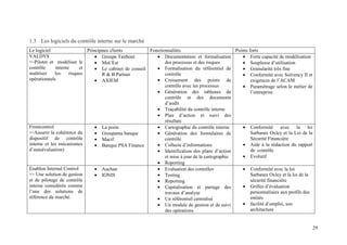 29
1.3 Les logiciels du contrôle interne sur le marché
Le logiciel Principaux clients Fonctionnalités Points forts
VALDYS
=>Piloter et modéliser le
contrôle interne et
maîtriser les risques
opérationnels
• Groupe Taitbout
• Mut’Est
• Le cabinet de conseil
R & B Partner
• AXIEM
• Documentation et formalisation
des processus et des risques
• Formalisation du référentiel de
contrôle
• Croisement des points de
contrôle avec les processus
• Génération des tableaux de
contrôle et des documents
d’audit
• Traçabilité du contrôle interne
• Plan d’action et suivi des
résultats
• Forte capacité de modélisation
• Souplesse d’utilisation
• Granularité très fine
• Conformité avec Solvency II et
exigences de l’ACAM
• Paramétrage selon le métier de
l’entreprise
Frontcontrol
=>Assurer la cohérence du
dispositif de contrôle
interne et les mécanismes
d’autoévaluation)
• La poste
• Groupama banque
• Macif
• Banque PSA Finance
• Cartographie du contrôle interne
• Génération des formulaires de
contrôle
• Collecte d’informations
• Identification des plans d’action
et mise à jour de la cartographie
• Reporting
• Conformité avec la loi
Sarbanes Oxley et la Loi de la
Sécurité Financière
• Aide à la rédaction du rapport
de contrôle
• Evolutif
Enablon Internal Control
=> Une solution de gestion
et de pilotage de contrôle
interne considérée comme
l’une des solutions de
référence du marché.
• Auchan
• IONIS
• Evaluation des contrôles
• Testing
• Reporting
• Capitalisation et partage des
travaux d’analyse
• Un référentiel centralisé
• Un module de gestion et de suivi
des opérations
• Conformité avec la loi
Sarbanes Oxley et la loi de la
sécurité financière
• Grilles d’évaluation
personnalisées aux profils des
entités
• facilité d’emploi, son
architecture
 