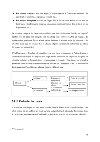46
• Les risques exogènes sont des risques d’origine externe à l’entreprise (exemple : les
catastrophes naturelles, coupures de courant, etc.).
• Les risques endogènes se sont les risques liés à des facteurs déclenchés au sein de
l’entreprise (fraude interne, erreur de saisie, mauvaise interprétation d’un texte de loi par
le personnel, etc.).
La première catégorie de risque est modélisée avec des « Arbres des familles de risque»44
pendant que la deuxième catégorie est modélisée sous forme « d’Arbre de risque ». La
représentation graphique de ces arbres met en évidence la relation entre les missions et les
objectifs ainsi que les risques liés à chaque objectif (événement indésirable ou classe
d’événements indésirables).
L’établissement et l’analyse de procédure est une étape préparatoire à l’identification et
l’évaluation des risques. La logique de Valdys permet de déduire les risques en analysant les
objectifs à réaliser et les contraintes réglementaires à respecter. Ces risques en général se
produisent dans le cadre de la réalisation des activités de l’entreprise. Ainsi, la modélisation
des risques sous l’appellation « arbre de risque » est la suivante :
3.3.2.2 Evaluation des risques
L’évaluation des risques est une phase critique dans la démarche de contrôle interne. Tout
effort réalisé par un auditeur est fondé sur une analyse fiable et rationnelle des risques. Dans
le cas inverse, toute la mission d’audit et les objectifs liés peuvent être condamnés à l’échec.
44
Voir annexe (5)
Mission
Objectif
Contrainte
Evénement
indésirable
(Risque) ou
classe
d’événements
indésirables
Point de contrôle
Action corrective
Action préventive
 
