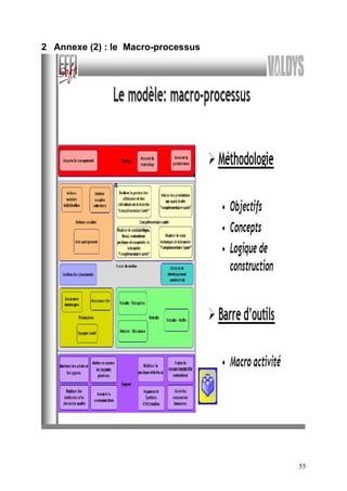 55
2 Annexe (2) : le Macro-processus
 