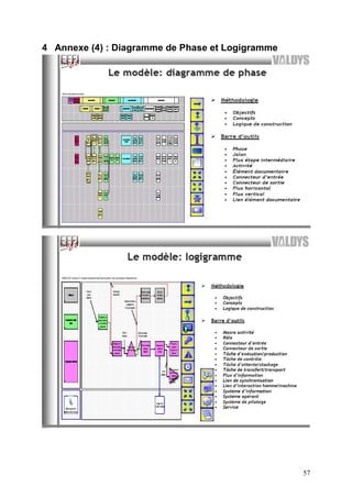 57
4 Annexe (4) : Diagramme de Phase et Logigramme
 