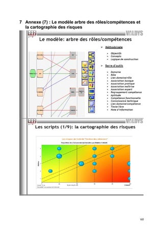 60
7 Annexe (7) : Le modèle arbre des rôles/compétences et
la cartographie des risques
 