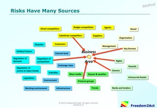 Copyright © 2008-2014 Freedom2Act ApS. All rights reserved. 06OCT14 / 4 
Freedom2Act 
Risks Have Many Sources 
Direct competitors 
Customers 
Substitute competitors 
Suppliers 
Budget competition 
Agents 
Board 
Management 
Organization 
Key Persons 
Rights 
Uninsurred Assets 
Owners 
Banks and lenders 
Hazards 
Mass media 
Season & weather 
Pressure groups 
Trends 
Interest level 
Exchange rates 
Infrastructure 
Environment 
Legislation 
Disputes 
Regulation of demand 
Regulation of competition 
Regulation of access to Input Goods 
Working environment 
Political factors 
Subsidies 
Business Area  