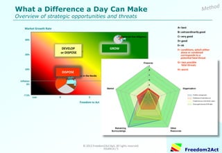 Copyright © 2008-2014 Freedom2Act ApS. All rights reserved. 06OCT14 / 5 
Freedom2Act 
What a Difference a Few Hours Can Make Overview of businesses  