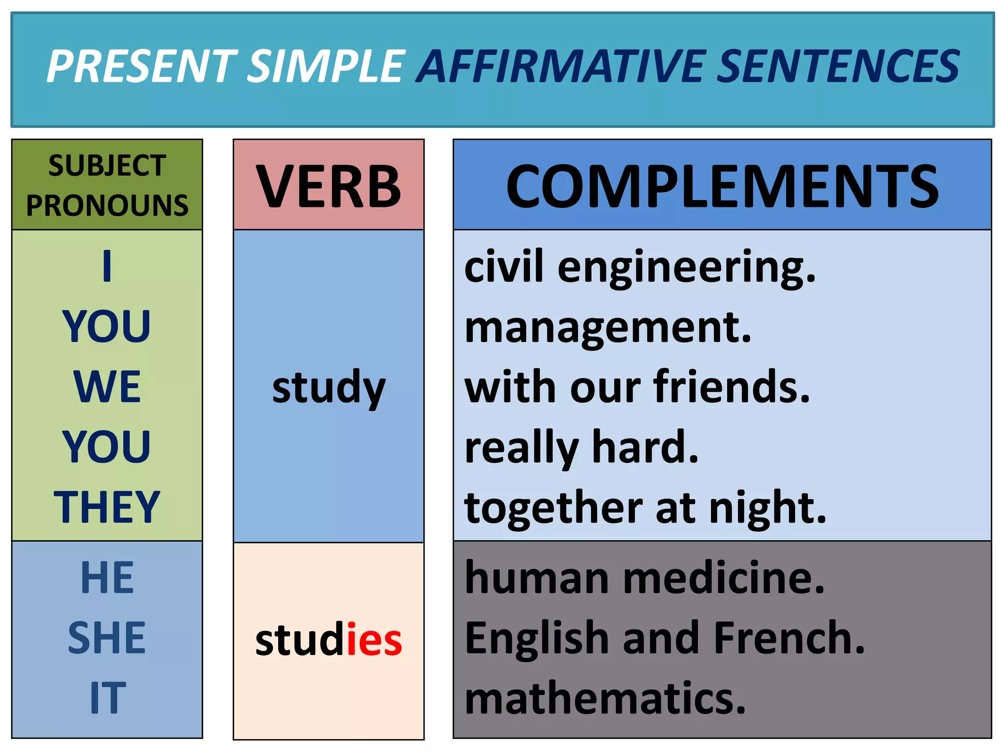 PRESENT SIMPLE AFFIRMATIVE SENTENCES
SUBJECT
PRONOUNS
I
YOU
WE
YOU
THEY
HE
SHE
IT
VERB
study
studies
COMPLEMENTS
civil engineering.
management.
with our friends.
really hard.
together at night.
human medicine.
English and French.
mathematics.
 