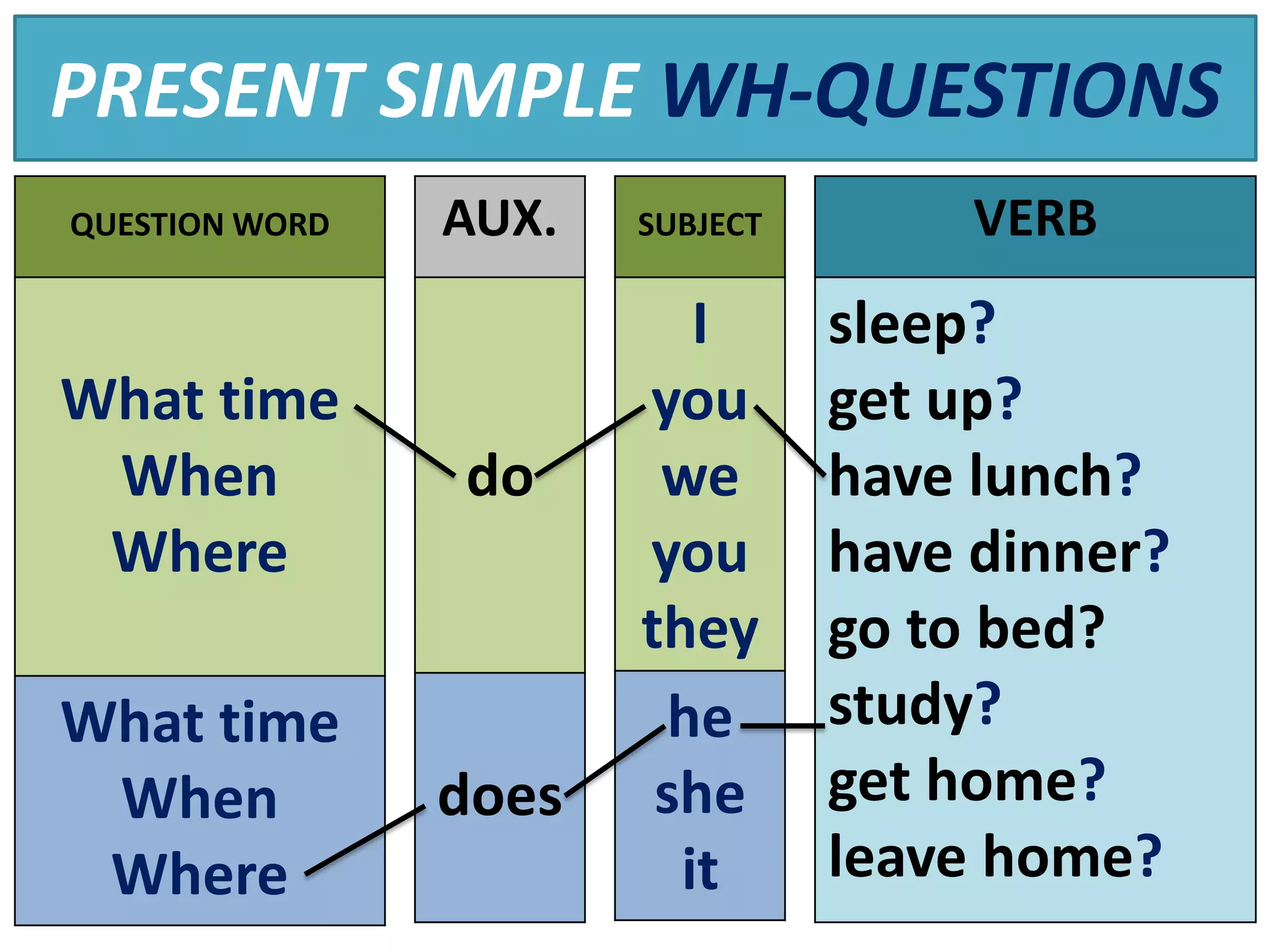 PRESENT SIMPLE WH-QUESTIONS
SUBJECT
I
you
we
you
they
he
she
it
VERB
sleep?
get up?
have lunch?
have dinner?
go to bed?
study?
get home?
leave home?
AUX.
do
does
QUESTION WORD
What time
When
Where
What time
When
Where
 