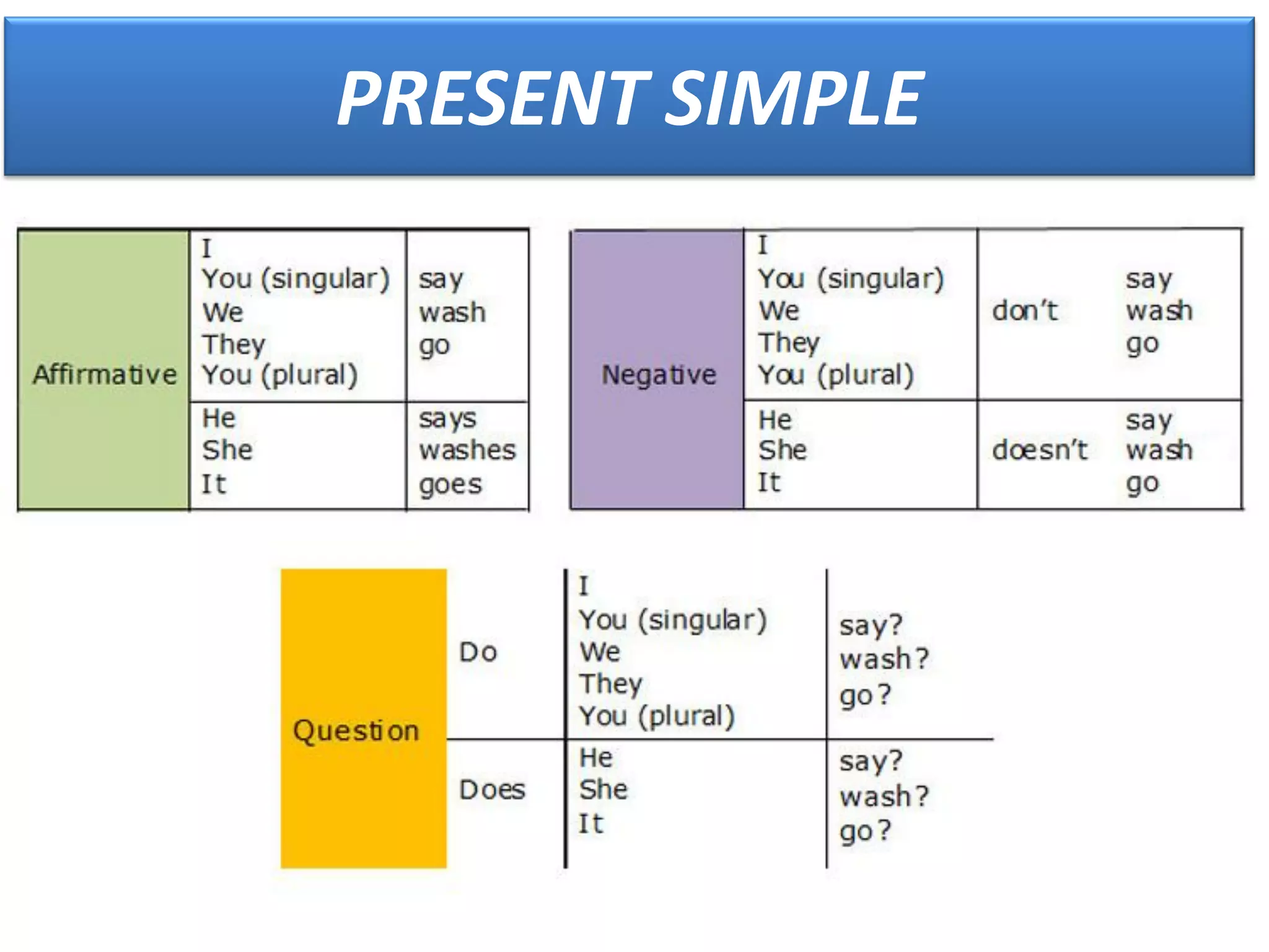 PRESENT SIMPLE
 
