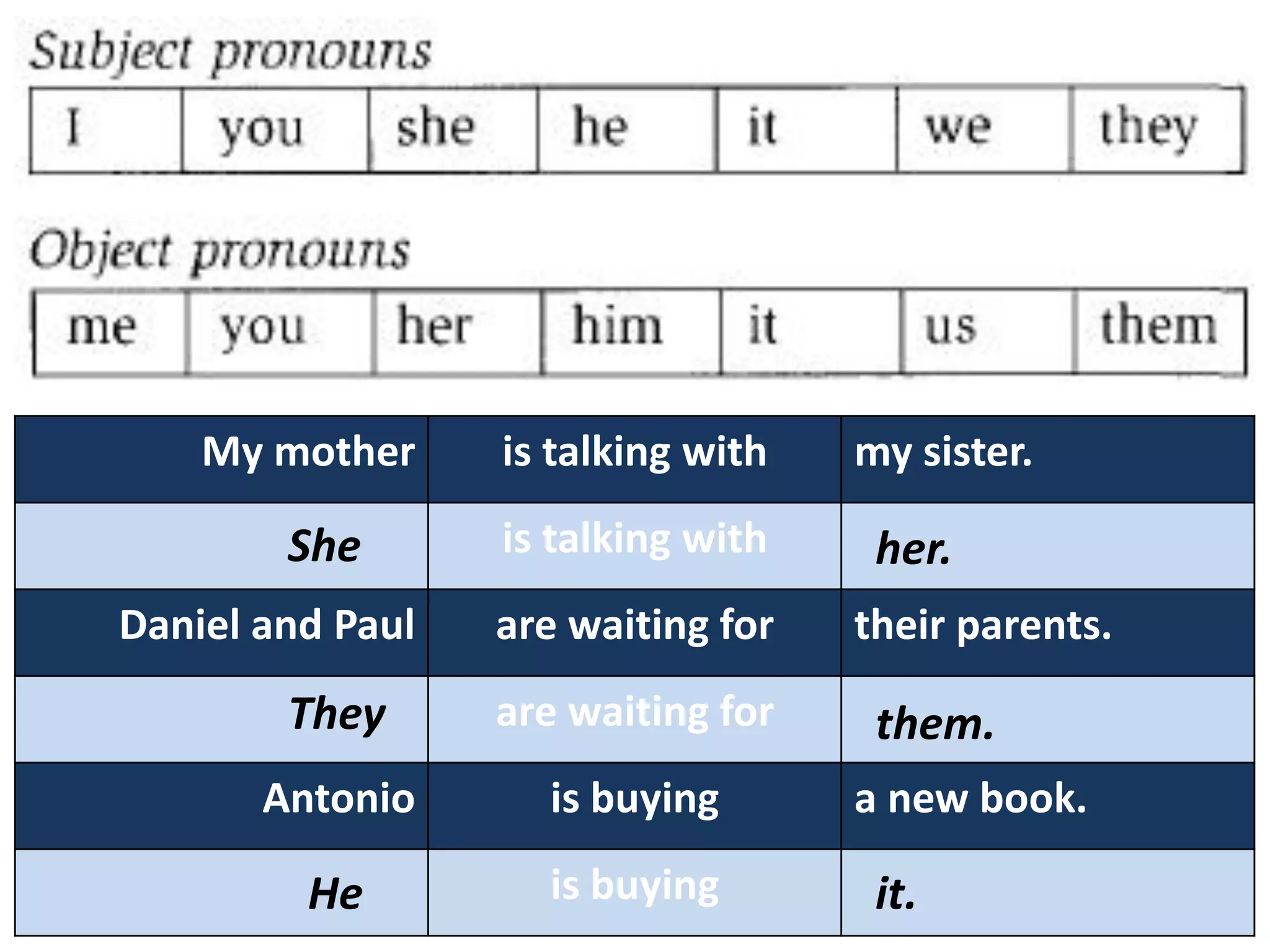 My mother is talking with my sister.
is talking with
Daniel and Paul are waiting for their parents.
are waiting for
Antonio is buying a new book.
is buying
She her.
They
He
them.
it.
 