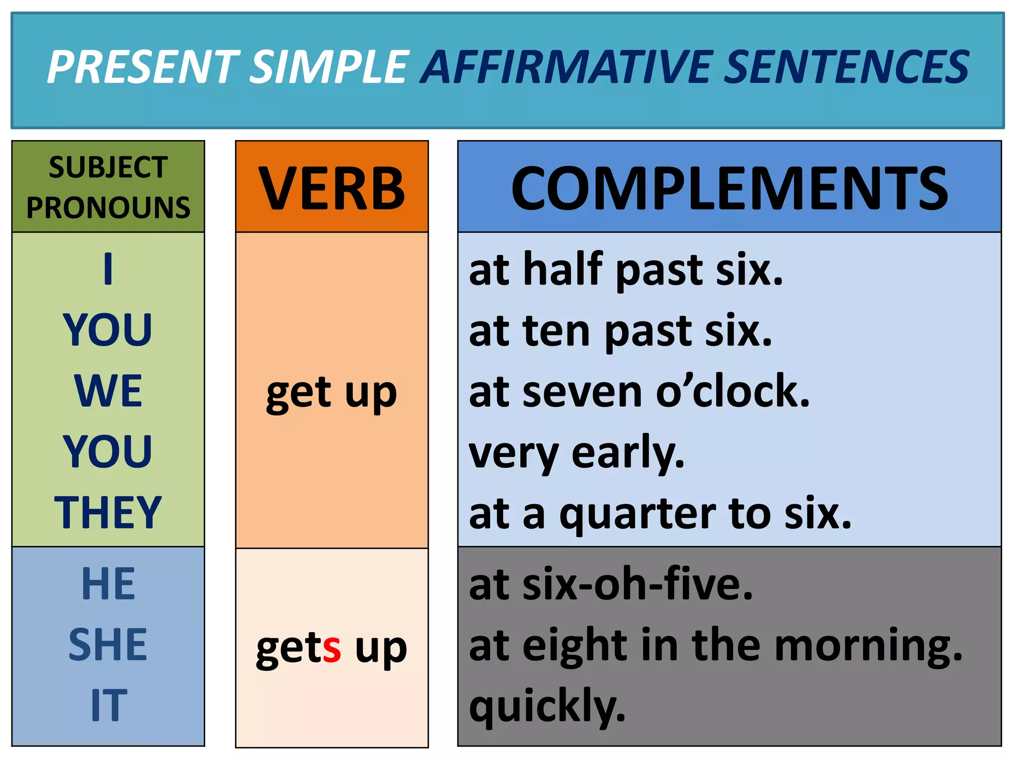 PRESENT SIMPLE AFFIRMATIVE SENTENCES
SUBJECT
PRONOUNS
I
YOU
WE
YOU
THEY
HE
SHE
IT
VERB
get up
gets up
COMPLEMENTS
at half past six.
at ten past six.
at seven o’clock.
very early.
at a quarter to six.
at six-oh-five.
at eight in the morning.
quickly.
 