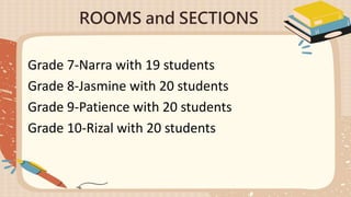 ROOMS and SECTIONS
Grade 7-Narra with 19 students
Grade 8-Jasmine with 20 students
Grade 9-Patience with 20 students
Grade 10-Rizal with 20 students
 