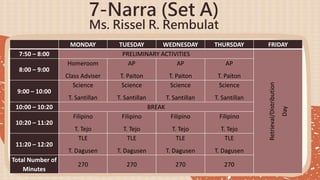 7-Narra (Set A)
Ms. Rissel R. Rembulat
MONDAY TUESDAY WEDNESDAY THURSDAY FRIDAY
7:50 – 8:00 PRELIMINARY ACTIVITIES
Retrieval/Distribution
Day
8:00 – 9:00
Homeroom
Class Adviser
AP
T. Paiton
AP
T. Paiton
AP
T. Paiton
9:00 – 10:00
Science
T. Santillan
Science
T. Santillan
Science
T. Santillan
Science
T. Santillan
10:00 – 10:20 BREAK
10:20 – 11:20
Filipino
T. Tejo
Filipino
T. Tejo
Filipino
T. Tejo
Filipino
T. Tejo
11:20 – 12:20
TLE
T. Dagusen
TLE
T. Dagusen
TLE
T. Dagusen
TLE
T. Dagusen
Total Number of
Minutes
270 270 270 270
 