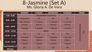 8-Jasmine (Set A)
Ms. Gloria A. De Vera
MONDAY TUESDAY WEDNESDAY THURSDAY FRIDAY
7:50 – 8:00 PRELIMINARY ACTIVITIES
Retrieval/Distribution
Day
8:00 – 9:00
Homeroom
Class Adviser
AP
T. Lorenzo
AP
T. Lorenzo
AP
T. Lorenzo
9:00 – 10:00
Science
T. Abordo
Science
T. Abordo
Science
T. Abordo
Science
T. Abordo
10:00 – 10:20 BREAK
10:20 – 11:20
TLE
T. Ramirez
TLE
T. Ramirez
TLE
T. Ramirez
TLE
T. Ramirez
11:20 – 12:20
Filipino
T. Aguilar
Filipino
T. Aguilar
Filipino
T. Aguilar
Filipino
T. Aguilar
Total Number of
Minutes
270 270 270 270
 