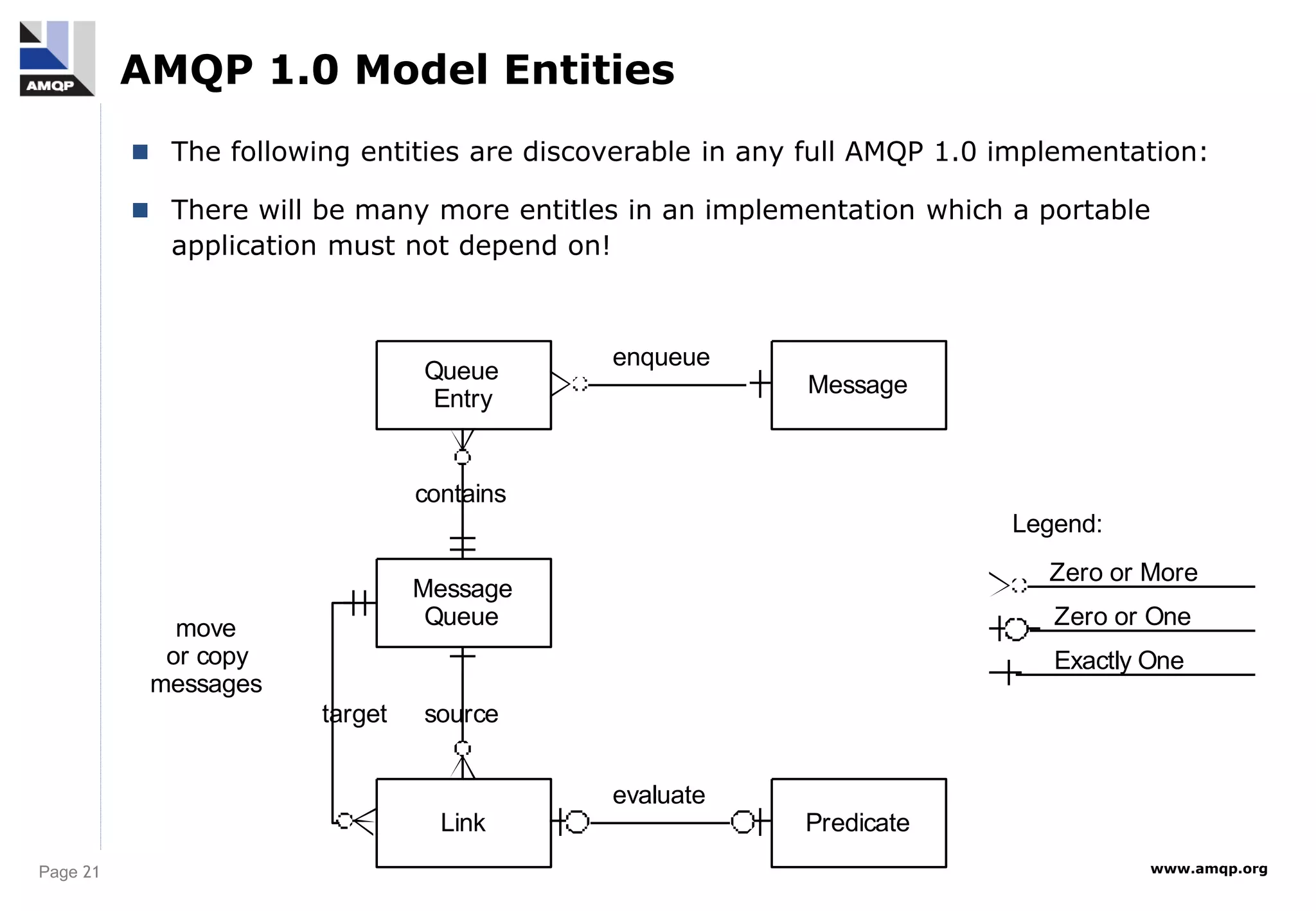 Page 21 www.amqp.org
AMQP 1.0 Model Entities
 The following entities are discoverable in any full AMQP 1.0 implementation:
 There will be many more entitles in an implementation which a portable
application must not depend on!
Link
Message
Queue
Predicate
source
target
evaluate
Message
enqueue
Zero or More
Zero or One
Exactly One
Legend:
move
or copy
messages
Queue
Entry
contains
 