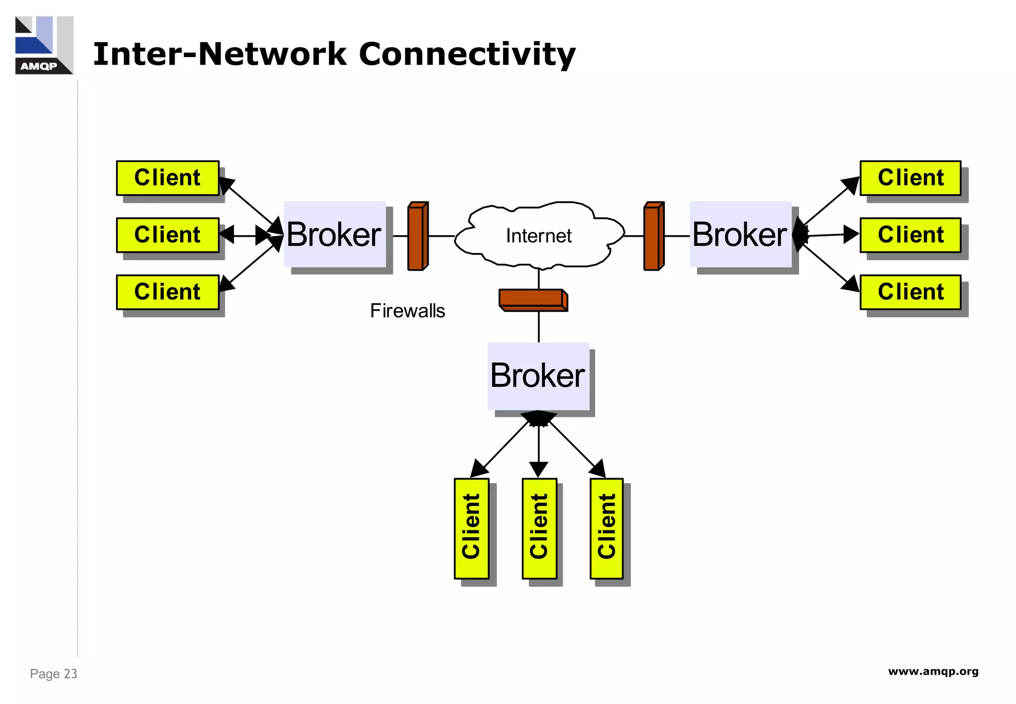 Page 23 www.amqp.org
Inter-Network Connectivity
Internet
Client
Broker
Broker
Broker
Client
Client
Client
Client
Client
Client
Client
Client
Firewalls
 