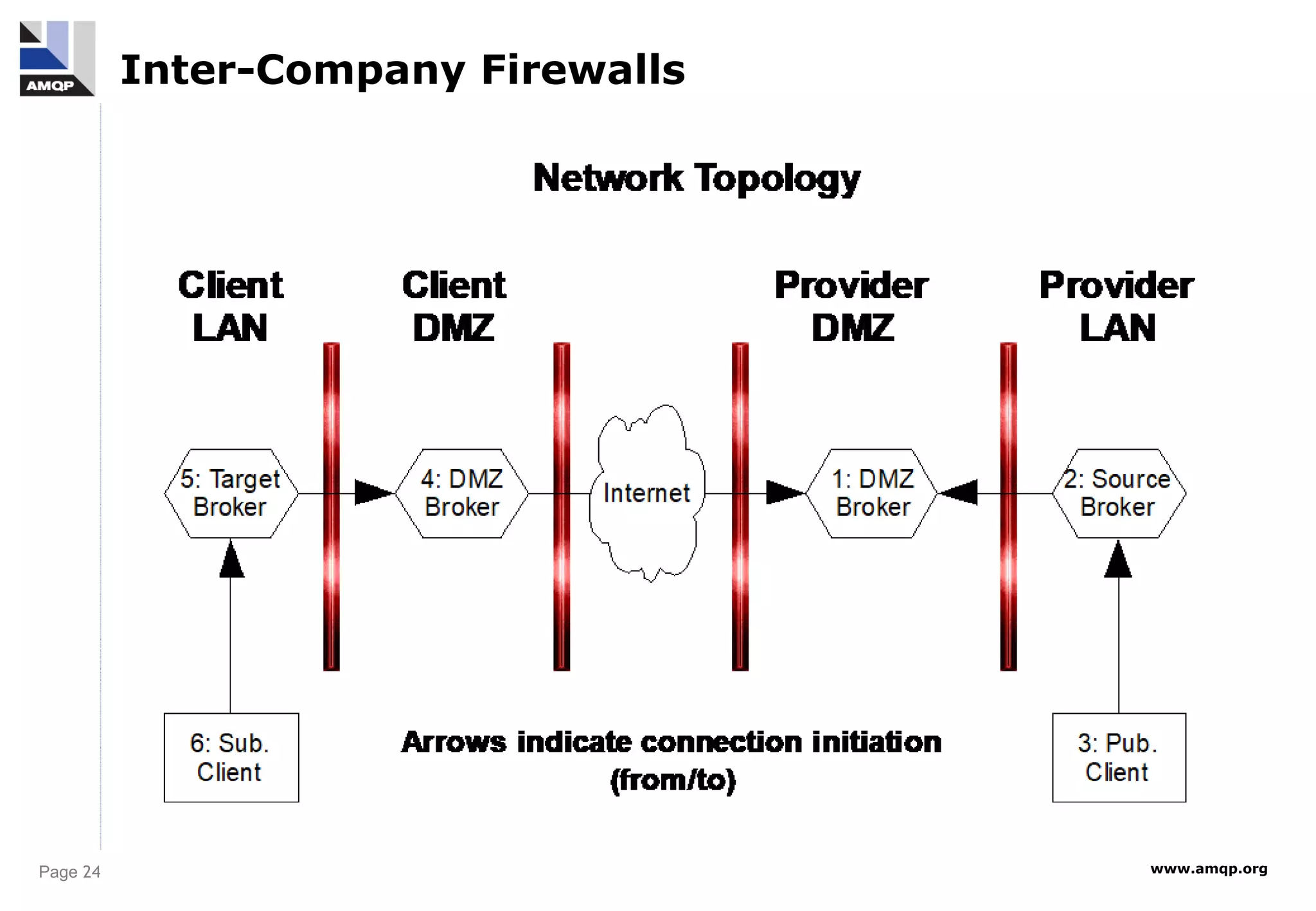 Page 24 www.amqp.org
Inter-Company Firewalls
 