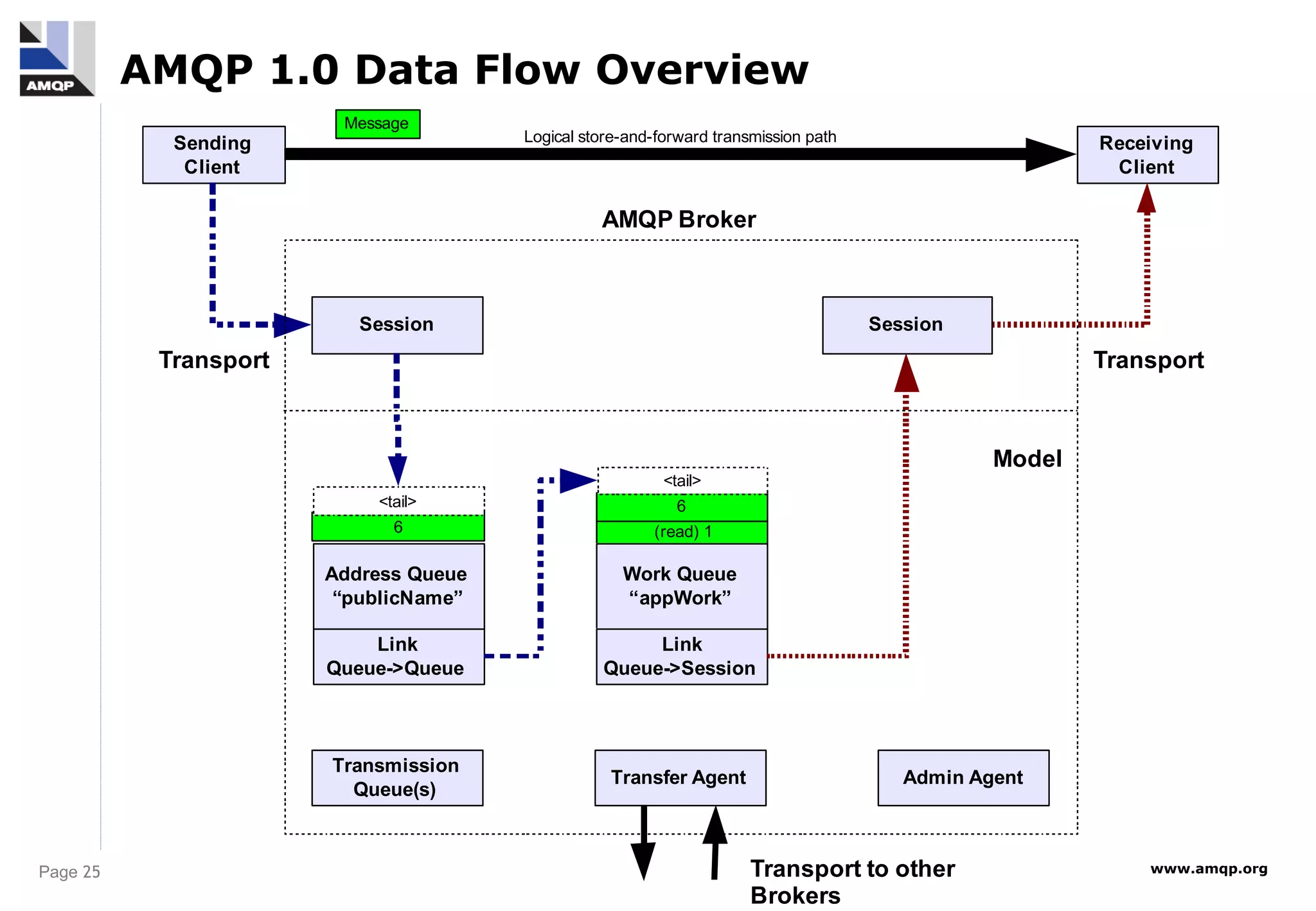Page 25 www.amqp.org
AMQP 1.0 Data Flow Overview
(read) 1
6
Work Queue
“appWork”
<tail>
Link
Queue->Queue
Address Queue
“publicName”
Sending
Client
Receiving
Client
Logical store-and-forward transmission path
Link
Queue->Session
Message
AMQP Broker
Session
Session
Transport
Transfer Agent Admin Agent
Model
Transport to other
Brokers
Transport
6
<tail>
Transmission
Queue(s)
 