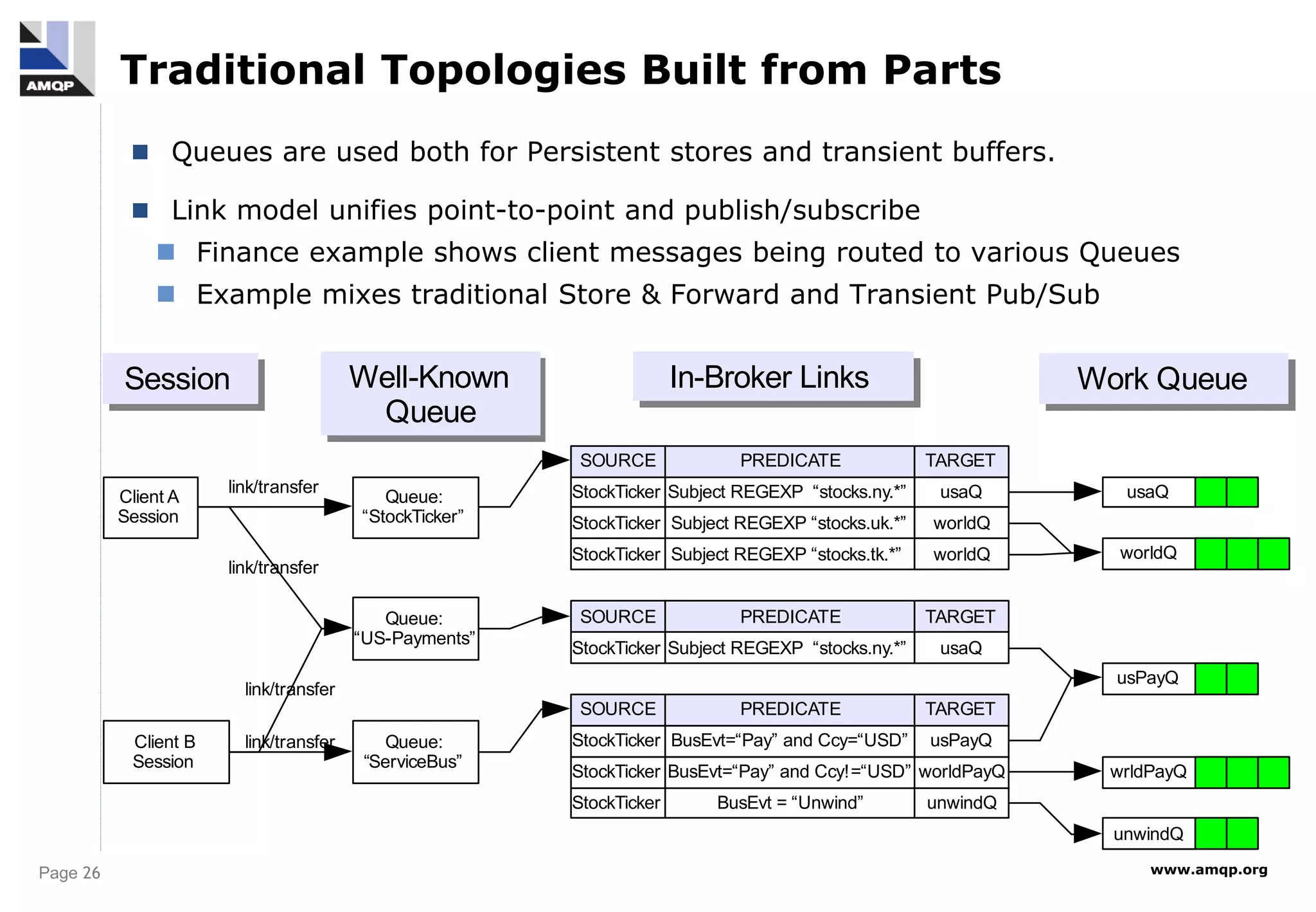 Page 26 www.amqp.org
Traditional Topologies Built from Parts
 Queues are used both for Persistent stores and transient buffers.
 Link model unifies point-to-point and publish/subscribe
 Finance example shows client messages being routed to various Queues
 Example mixes traditional Store & Forward and Transient Pub/Sub
Queue1
link/transfer
Client A
Session
Client B
Session
Queue:
“StockTicker”
Queue:
“US-Payments”
Queue:
“ServiceBus”
Subject REGEXP “stocks.ny.*”
PREDICATE
Subject REGEXP “stocks.uk.*”
Subject REGEXP “stocks.tk.*”
BusEvt=“Pay” and Ccy!=“USD”
BusEvt = “Unwind”
usaQ
Queue1
worldQ
Queue1
usPayQ
link/transfer
link/transfer
link/transfer
BusEvt=“Pay” and Ccy=“USD”
Queue1
wrldPayQ
Queue1
unwindQ
Well-Known
Queue
In-Broker Links Work Queue
Session
StockTicker worldQ
StockTicker
StockTicker
SOURCE TARGET
worldQ
usaQ
Subject REGEXP “stocks.ny.*”
PREDICATE
StockTicker
SOURCE TARGET
usaQ
StockTicker
StockTicker
StockTicker
PREDICATE
SOURCE TARGET
unwindQ
worldPayQ
usPayQ
 